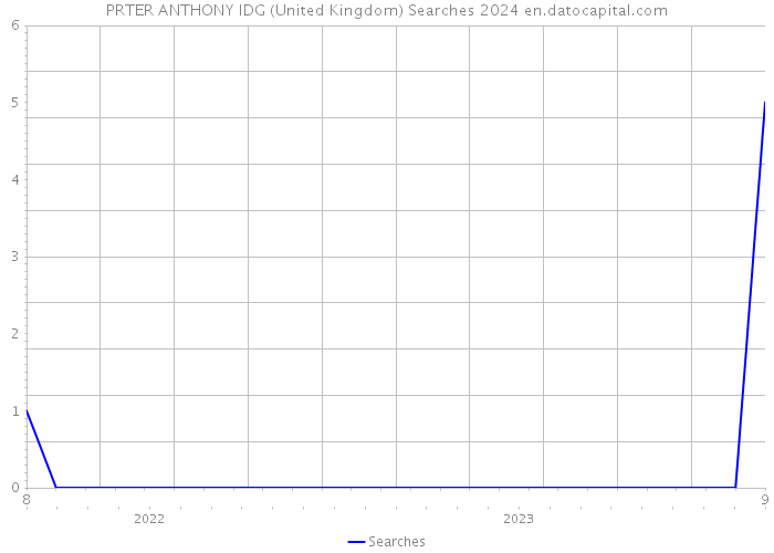 PRTER ANTHONY IDG (United Kingdom) Searches 2024 