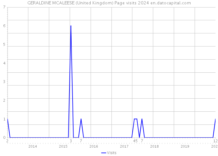 GERALDINE MCALEESE (United Kingdom) Page visits 2024 