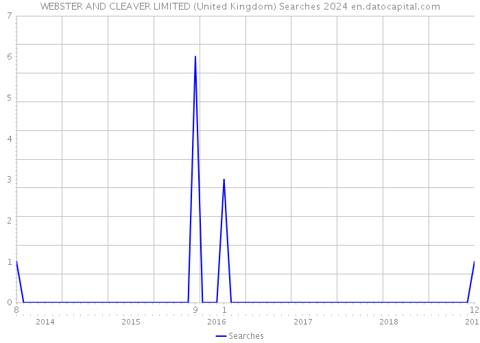 WEBSTER AND CLEAVER LIMITED (United Kingdom) Searches 2024 
