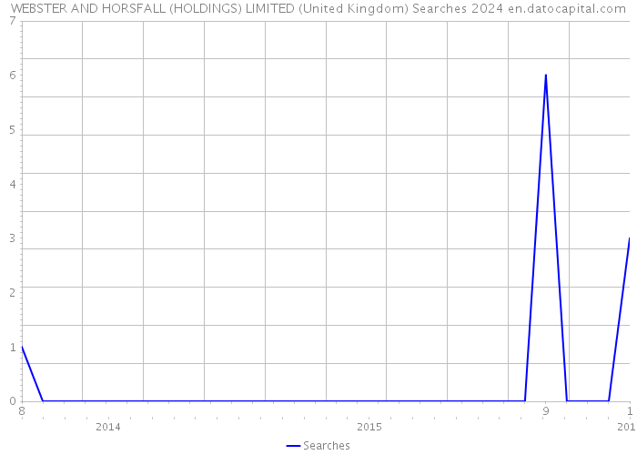 WEBSTER AND HORSFALL (HOLDINGS) LIMITED (United Kingdom) Searches 2024 