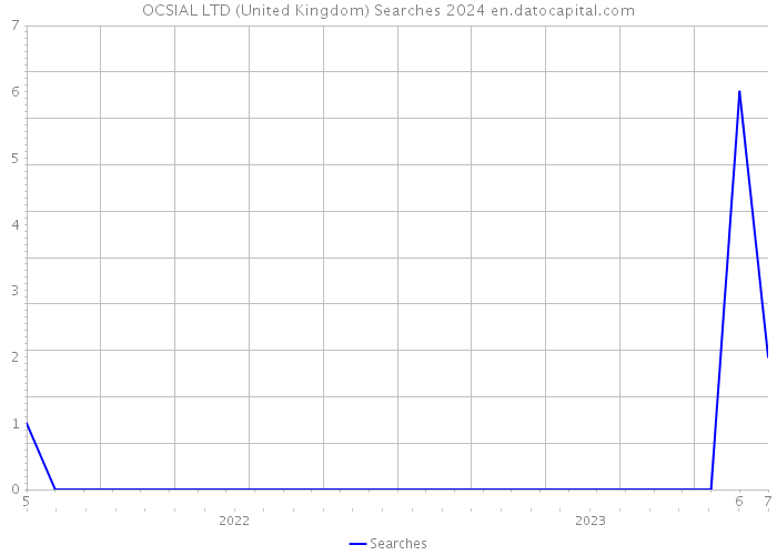 OCSIAL LTD (United Kingdom) Searches 2024 