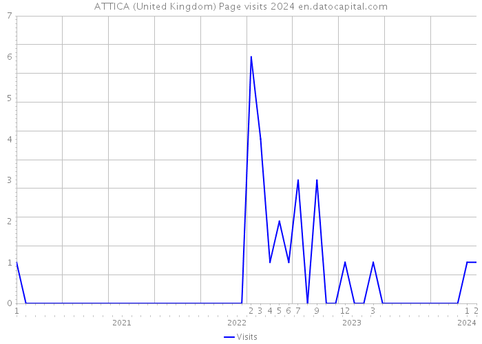 ATTICA (United Kingdom) Page visits 2024 