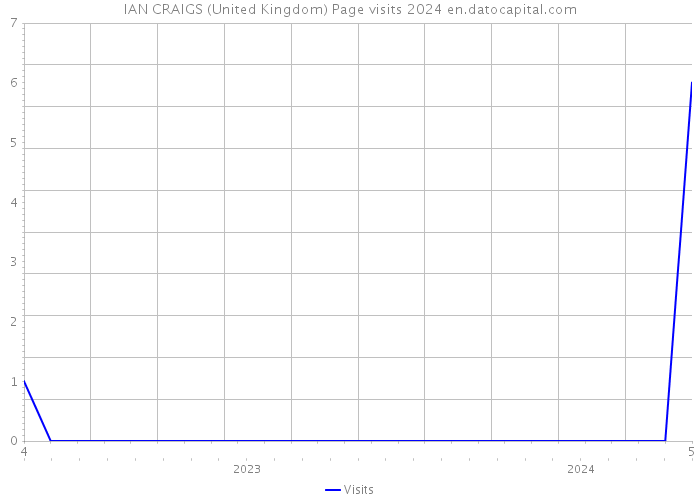 IAN CRAIGS (United Kingdom) Page visits 2024 