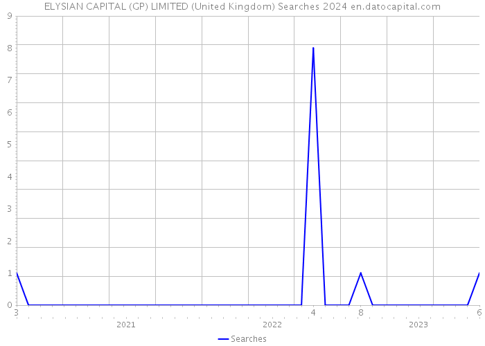 ELYSIAN CAPITAL (GP) LIMITED (United Kingdom) Searches 2024 