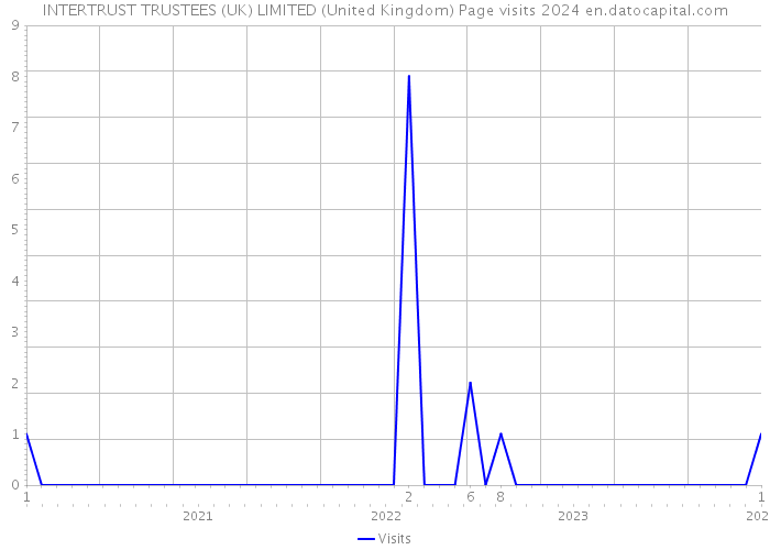 INTERTRUST TRUSTEES (UK) LIMITED (United Kingdom) Page visits 2024 