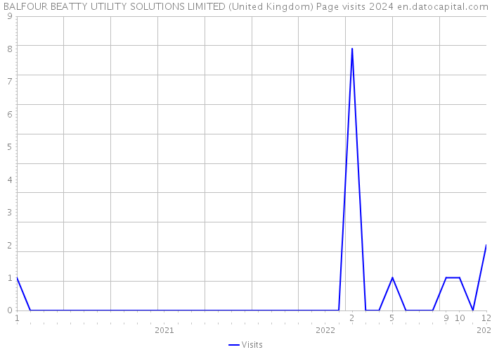 BALFOUR BEATTY UTILITY SOLUTIONS LIMITED (United Kingdom) Page visits 2024 