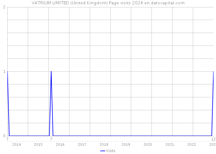 VATRIUM LIMITED (United Kingdom) Page visits 2024 
