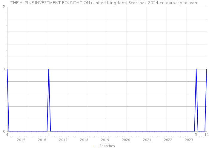 THE ALPINE INVESTMENT FOUNDATION (United Kingdom) Searches 2024 