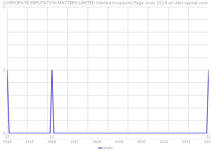 CORPORATE REPUTATION MATTERS LIMITED (United Kingdom) Page visits 2024 