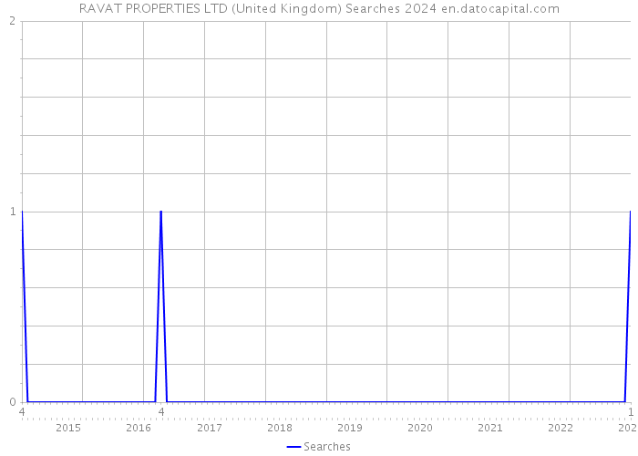 RAVAT PROPERTIES LTD (United Kingdom) Searches 2024 