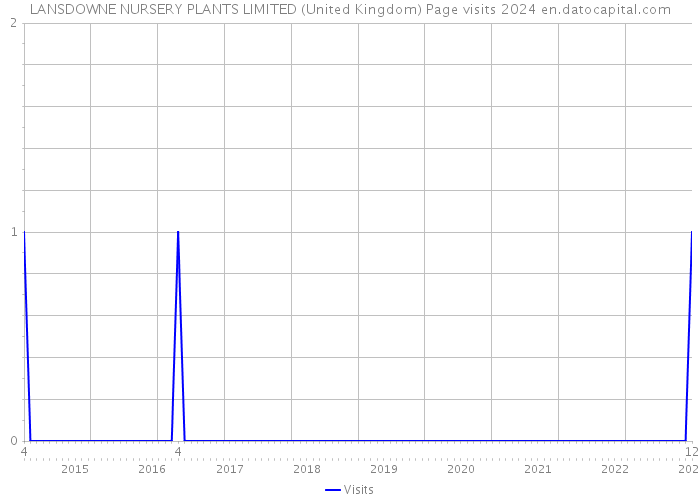 LANSDOWNE NURSERY PLANTS LIMITED (United Kingdom) Page visits 2024 