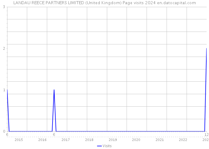 LANDAU REECE PARTNERS LIMITED (United Kingdom) Page visits 2024 