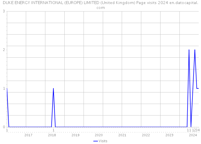 DUKE ENERGY INTERNATIONAL (EUROPE) LIMITED (United Kingdom) Page visits 2024 