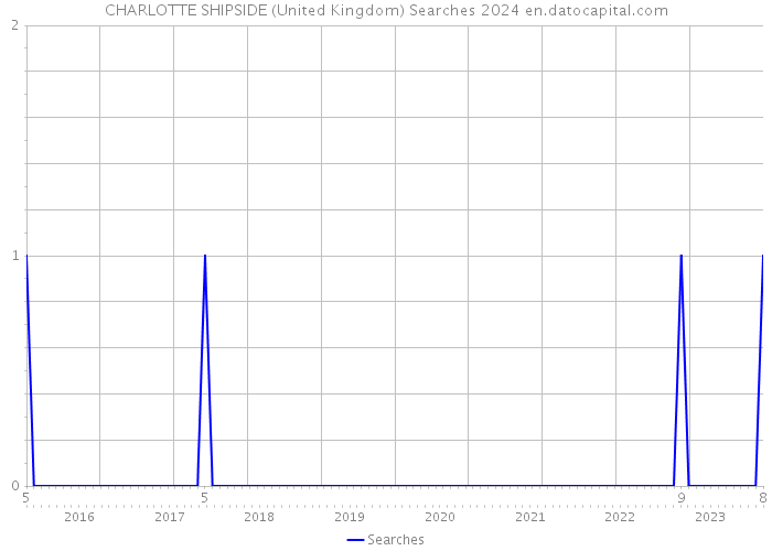 CHARLOTTE SHIPSIDE (United Kingdom) Searches 2024 