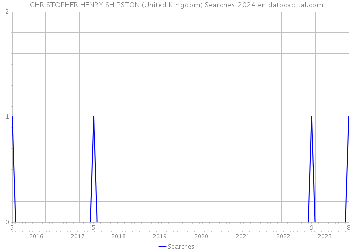CHRISTOPHER HENRY SHIPSTON (United Kingdom) Searches 2024 