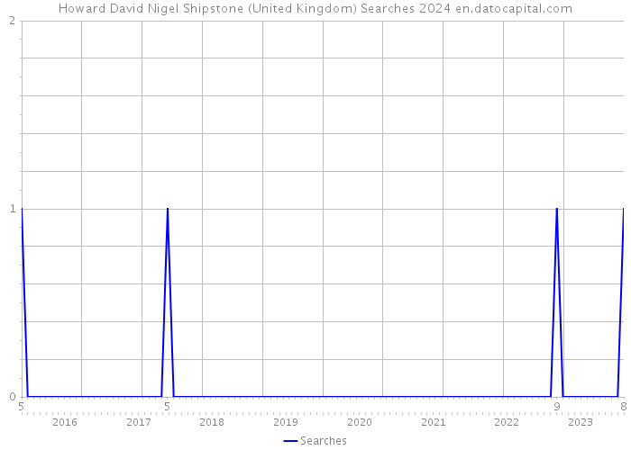 Howard David Nigel Shipstone (United Kingdom) Searches 2024 