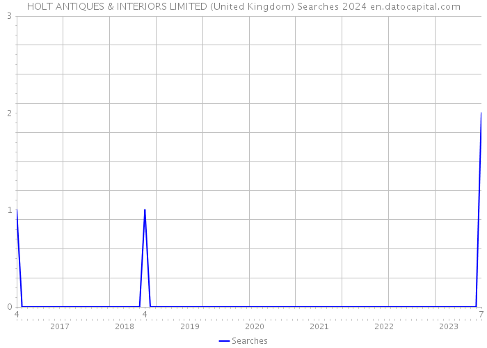 HOLT ANTIQUES & INTERIORS LIMITED (United Kingdom) Searches 2024 