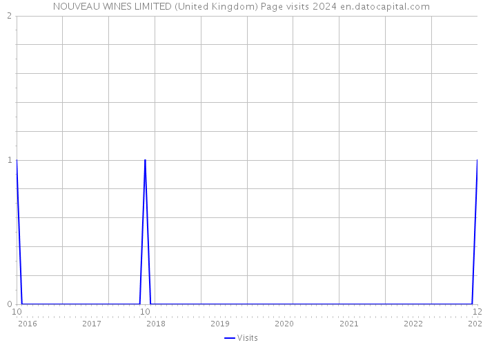 NOUVEAU WINES LIMITED (United Kingdom) Page visits 2024 