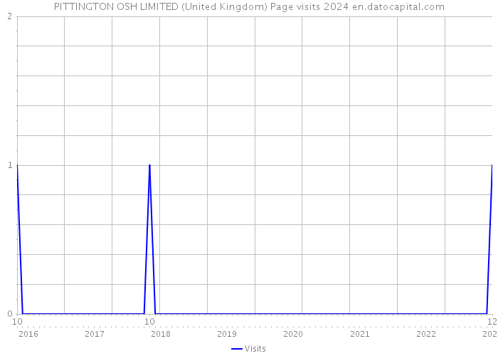 PITTINGTON OSH LIMITED (United Kingdom) Page visits 2024 