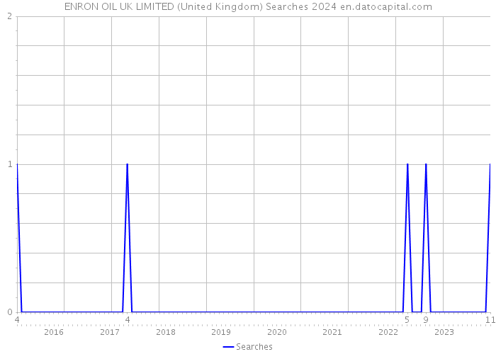 ENRON OIL UK LIMITED (United Kingdom) Searches 2024 