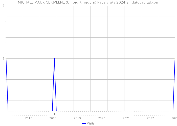 MICHAEL MAURICE GREENE (United Kingdom) Page visits 2024 