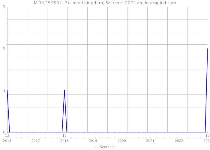 MIRAGE 930 LLP (United Kingdom) Searches 2024 