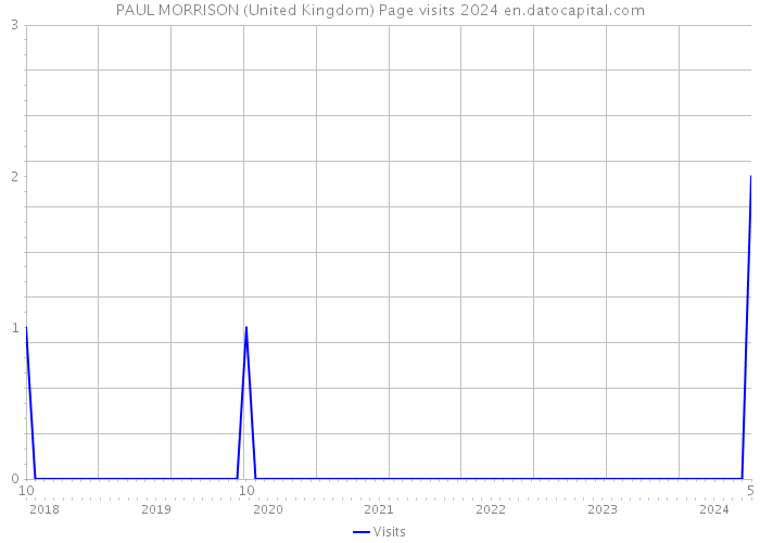 PAUL MORRISON (United Kingdom) Page visits 2024 