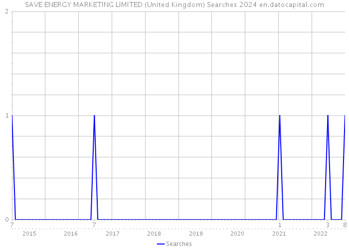SAVE ENERGY MARKETING LIMITED (United Kingdom) Searches 2024 