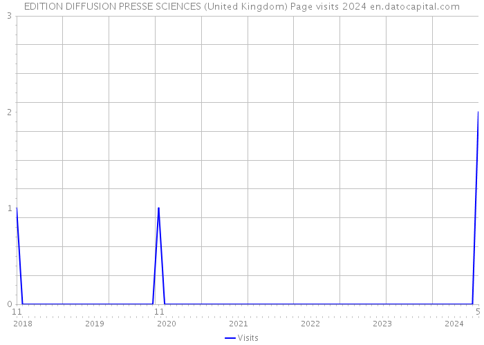 EDITION DIFFUSION PRESSE SCIENCES (United Kingdom) Page visits 2024 