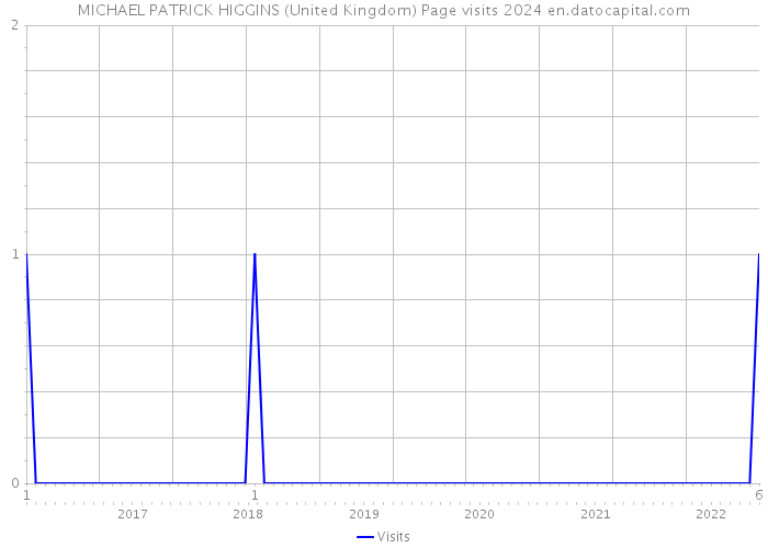 MICHAEL PATRICK HIGGINS (United Kingdom) Page visits 2024 