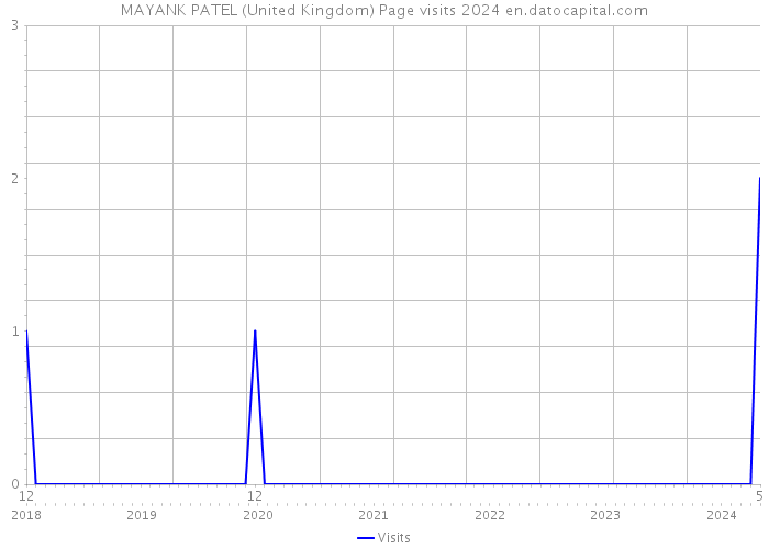 MAYANK PATEL (United Kingdom) Page visits 2024 