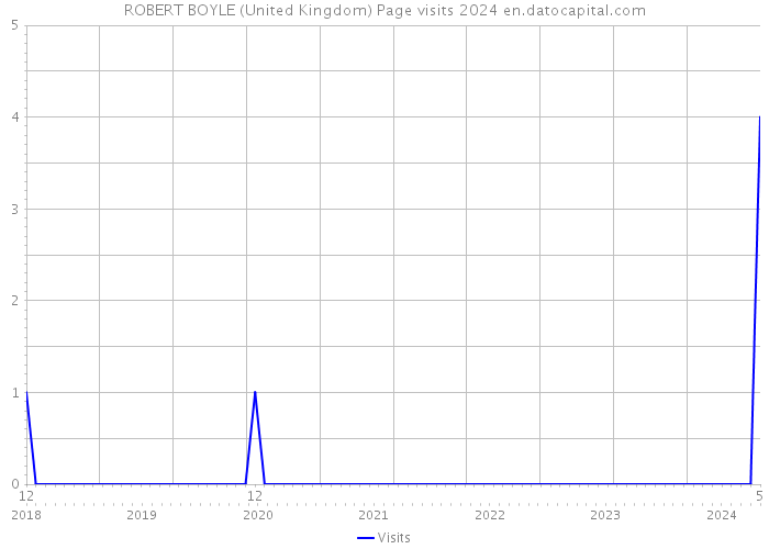 ROBERT BOYLE (United Kingdom) Page visits 2024 