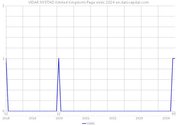 VIDAR NYSTAD (United Kingdom) Page visits 2024 