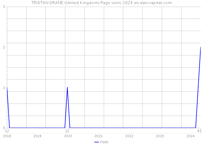 TRISTAN DRANE (United Kingdom) Page visits 2024 