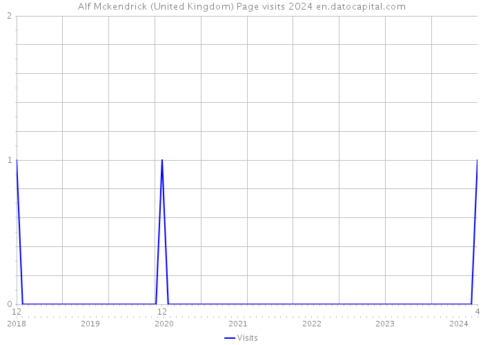 Alf Mckendrick (United Kingdom) Page visits 2024 