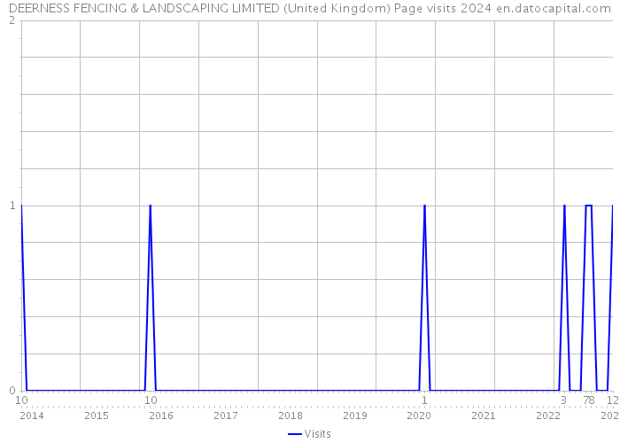 DEERNESS FENCING & LANDSCAPING LIMITED (United Kingdom) Page visits 2024 