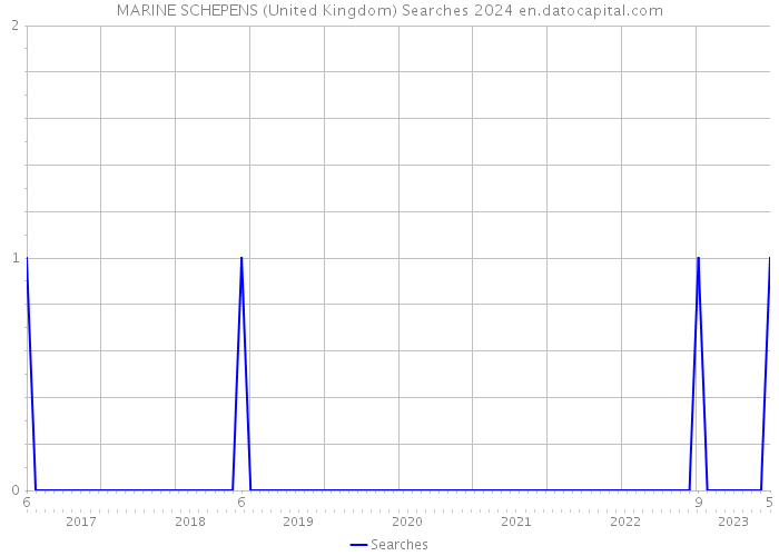 MARINE SCHEPENS (United Kingdom) Searches 2024 