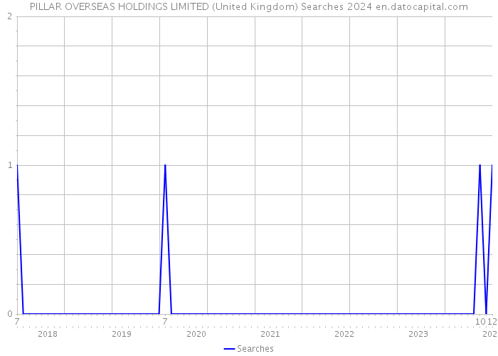 PILLAR OVERSEAS HOLDINGS LIMITED (United Kingdom) Searches 2024 