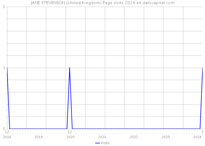 JANE STEVENSON (United Kingdom) Page visits 2024 