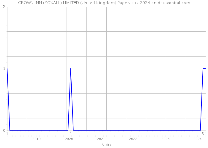 CROWN INN (YOXALL) LIMITED (United Kingdom) Page visits 2024 