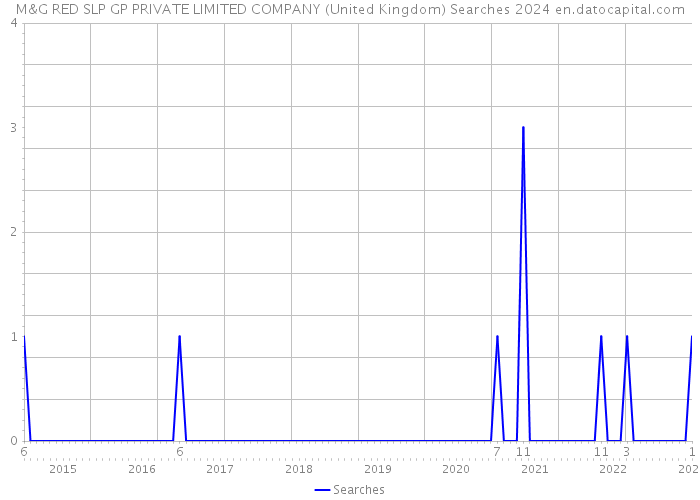 M&G RED SLP GP PRIVATE LIMITED COMPANY (United Kingdom) Searches 2024 