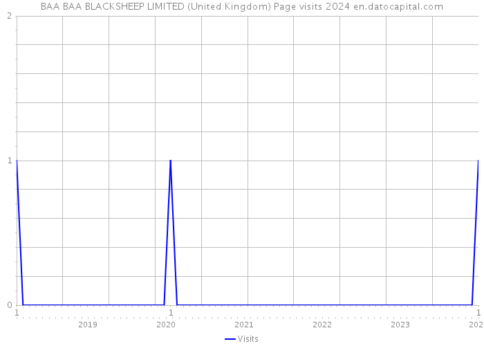 BAA BAA BLACKSHEEP LIMITED (United Kingdom) Page visits 2024 