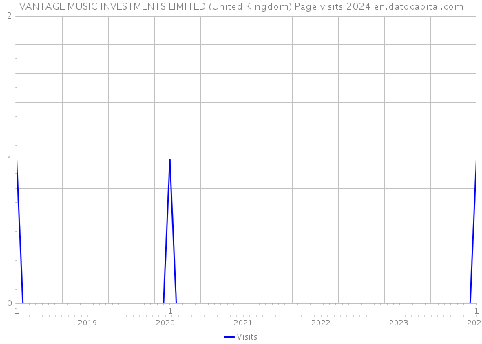 VANTAGE MUSIC INVESTMENTS LIMITED (United Kingdom) Page visits 2024 