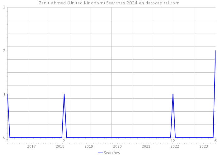 Zenit Ahmed (United Kingdom) Searches 2024 