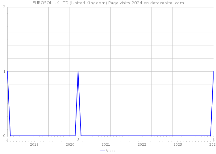 EUROSOL UK LTD (United Kingdom) Page visits 2024 