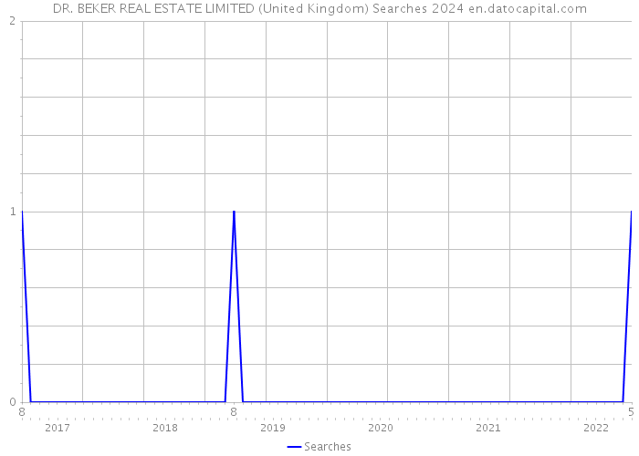 DR. BEKER REAL ESTATE LIMITED (United Kingdom) Searches 2024 