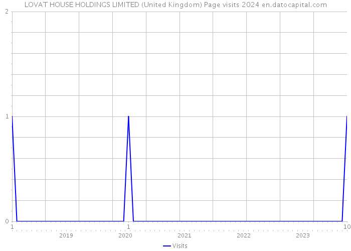 LOVAT HOUSE HOLDINGS LIMITED (United Kingdom) Page visits 2024 