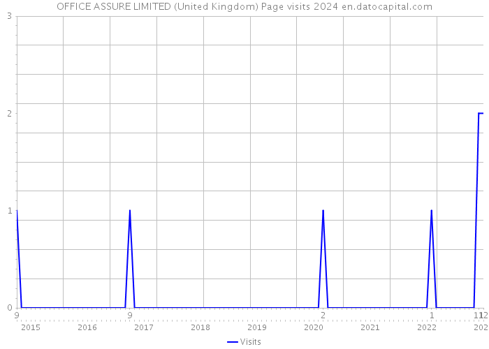 OFFICE ASSURE LIMITED (United Kingdom) Page visits 2024 