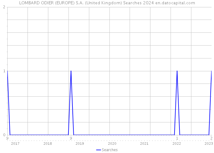 LOMBARD ODIER (EUROPE) S.A. (United Kingdom) Searches 2024 