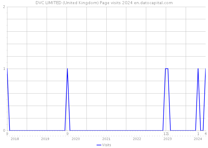 DVC LIMITED (United Kingdom) Page visits 2024 